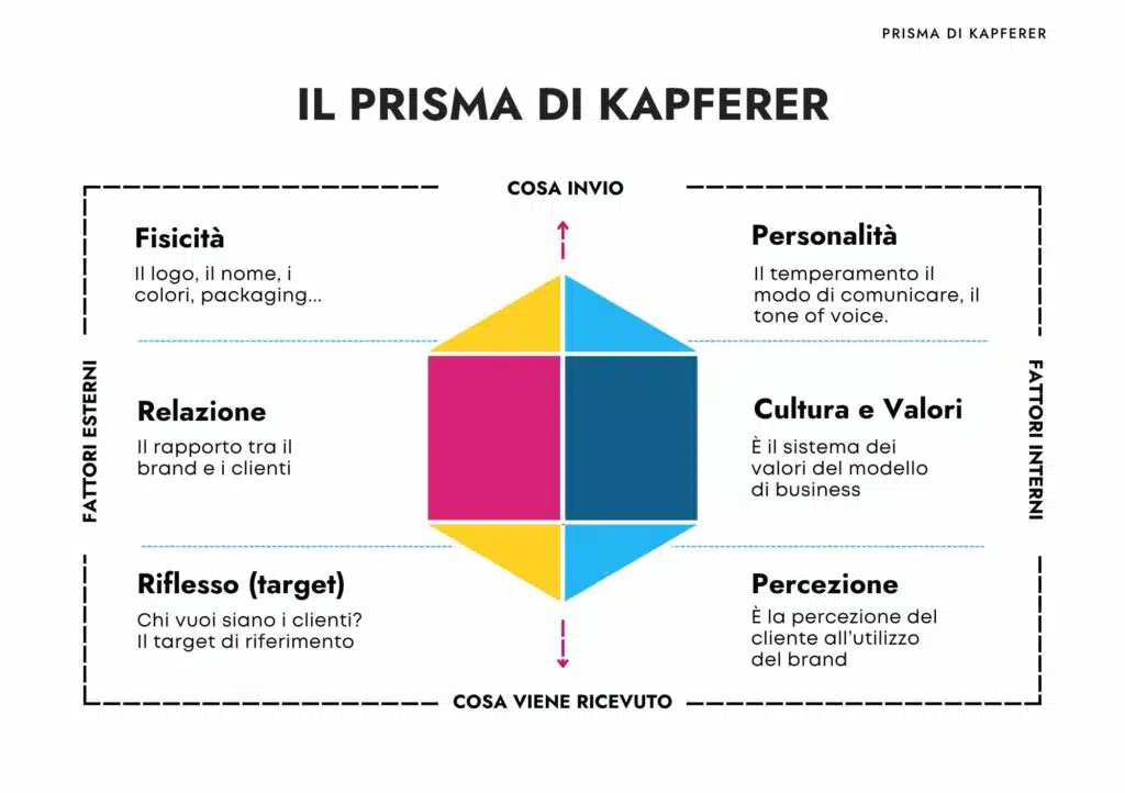 progettazione di interni, interior design, roma, comunicazione d'impresa, logo, social media roma